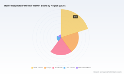 PW Consulting: Home Respiratory Monitor Market to Reach USD 4,932.36 Million by 2032, Growing at an 8.15% CAGR (Base Year 2025)