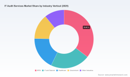 PW Consulting: IT Audit Services Market at USD 16,845.5 Million in 2025, Poised for 11.5% CAGR Through 2032
