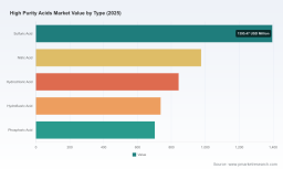 PW Consulting: High‑Purity Acids Market Set to Expand at 7.42% CAGR, Fueled by Surging Semiconductor Demand