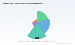 PW Consulting: Automatic Water Control Valves Market to grow from USD 1,209.0 Million in 2025 to USD 1,758.7 Million by 2032 at a 5.5% CAGR