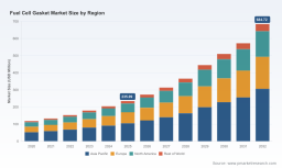PW Consulting Forecast: Fuel Cell Gasket Market Poised to Expand at a 16.5% CAGR Through 2032 as Transportation Demand Accelerates
