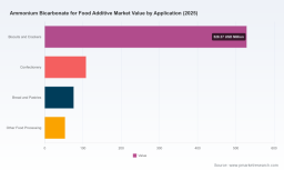 PW Consulting Forecasts Ammonium Bicarbonate for Food Additives Market to Exceed USD 1,015.37 Million by 2032, Growing at a 4.12% CAGR (2026&ndash;2032)