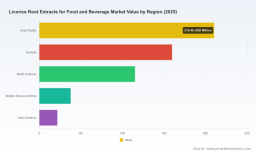 PW Consulting: Licorice Root Extracts Market for Food & Beverage Set to Expand at 4.65% CAGR, New Report Finds