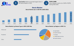 Stevia Market Forecast: Market Dynamics, Challenges & Future Outlook