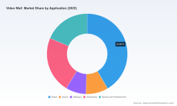 PW Consulting: Video Wall Market Poised for 10.76% CAGR to 2032