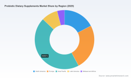 PW Consulting: Probiotic Supplements Market to Reach USD 162 Billion by 2032