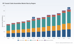 PW Consulting: RF Coaxial Cable Assemblies Market Poised for 6.4% CAGR to 2032