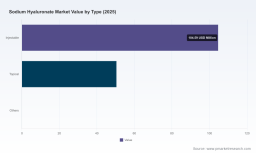 Sodium Hyaluronate Market to Hit USD 256.25M by 2032 with 7.45% CAGR
