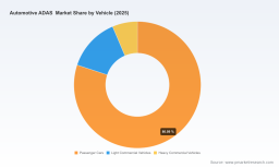PW Consulting: ADAS Market to Hit USD 74.19B in 2026, Driven by 12.8% CAGR