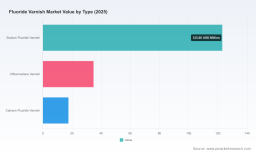 PW Consulting: Fluoride Varnish Market to Grow at 5.1% CAGR Through 2032