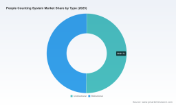 PW Consulting: People Counting Market to Reach USD 3,585M by 2032 at 13% CAGR