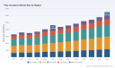 PW Consulting: Pipe Insulation Market to Reach USD 6,046M by 2032 at 5.57% CAGR