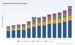 PW Consulting: Sandalwood Oil Market to Hit USD 230.4M by 2032 at 6.99% CAGR