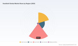 PW Consulting: Handheld Gimbal Market to Reach USD 482.95M by 2032 at 12.5% CAGR