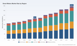 Smart Meters Market to Reach USD 344.8M by 2032 at 8.65% CAGR &mdash; PW Consulting