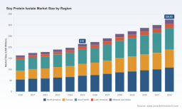 PW Consulting Insight: Soy Protein Isolate Market to Reach USD 324.63M by 2032 at 6.1% CAGR