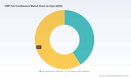 PW Consulting: CMP Pad Conditioners Market to Grow at 5.92% CAGR Through 2032