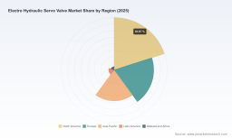 PW Consulting: Electro Hydraulic Servo Valve Market to Hit USD 3,518.7M in 2032