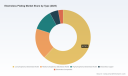 PW Consulting: Electroless Plating Market to reach USD 5.79B by 2032 at 3.5% CAGR