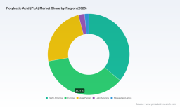 PLA Market: USD 1.25B in 2025, poised for 15.9% CAGR &mdash; PW Consulting