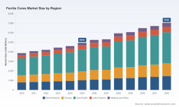 PW Consulting: Ferrite Cores Market Hits USD 4,950 Million in 2025; 5.2% CAGR to 2032