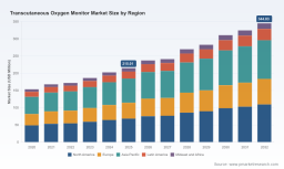 PW Consulting: Transcutaneous Oxygen Monitor Market to Hit USD 344.8M by 2032 (6.98% CAGR)