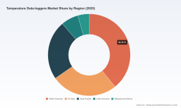 PW Consulting: Temperature Data-Loggers Market to Hit USD 295.1M by 2032 (7.14% CAGR)