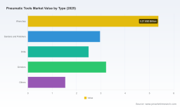 Pneumatic Tools Market to Reach USD 22.25B by 2032 at 5.2% CAGR | PW Consulting