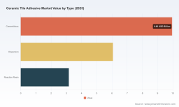 PW Consulting: Ceramic Tile Adhesive Market Poised to Reach USD 37.11B by 2032 at 9.9% CAGR