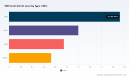 SIM Cards Market to Hit USD 6.84B by 2032 at 5.2% CAGR; APAC Tops with USD 1.85B