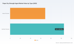 PW Consulting: Paper Dry Strength Agent Market to Reach USD 262.51M by 2032 (6.2% CAGR)