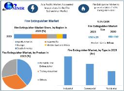 Fire Extinguisher Market Disruptive Trends, Market Size, and Future Prospects | 2024-2030