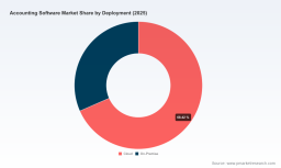 PW Consulting: Accounting Software Market to Reach USD 39.8 Billion by 2032 at 9.64% CAGR