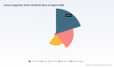 PW Consulting: Human Coagulation Factor VIII Market to Reach USD 14,430M by 2032 (6.85% CAGR)