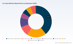 PW Consulting: Ice Cream Machine Market to Top USD 9,720M in 2025, 3.83% CAGR Ahead