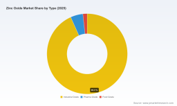 Zinc Oxide Market to Reach USD 7,766.25M by 2032 with 5.3% CAGR &mdash; PW Consulting Insight