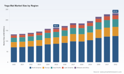 Yoga Mat Market to Grow at 5.18% CAGR (2026-2032) - PW Consulting