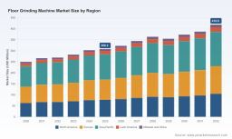 PW Consulting: Floor Grinding Market to Reach USD 418.8M by 2032