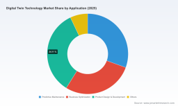 PW Consulting: Digital Twin Market to Rise from USD 28.5B (2025) to USD 189.9B by 2032