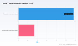 Instant Cameras Market to Hit USD 218M by 2032 with 5.5% CAGR - PW Consulting