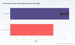 Thermostatic Radiator Valves Market Poised for 4.3% CAGR - PW Consulting