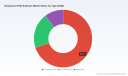 PW Consulting: Restaurant POS Market to Reach USD 344.8M by 2032 at 6.98% CAGR