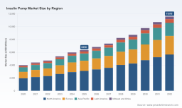 PW Consulting: Insulin Pump Market to Reach USD 11,570M by 2032 at 9% CAGR