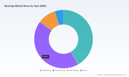 PW Consulting: Bearings Market to Reach USD 266M by 2032 at 8.71% CAGR
