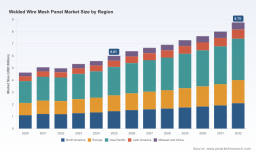 PW Consulting: Welded Wire Mesh Market to Reach USD 8.75B by 2032 at 5.5% CAGR
