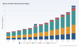 PW Consulting: Marine Scrubber Market Poised for 12.71% CAGR