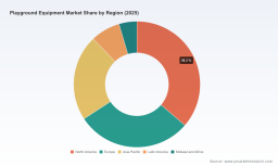 PW Consulting: Playground Equipment Market to Reach USD 326.8 Million by 2032