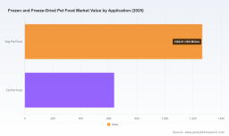 PW Consulting: Frozen & Freeze-Dried Pet Food Market to Reach USD 1,905M in 2025