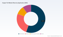 PW Consulting: Copper Foil Market Poised for 7.9% CAGR Through 2032