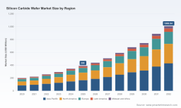 PW Consulting: SiC Wafer Market to Reach USD 1,006.94M by 2032 at 14.66% CAGR